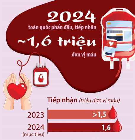 Năm 2024, toàn quốc phấn đấu, tiếp nhận khoảng 1,6 triệu đơn vị máu