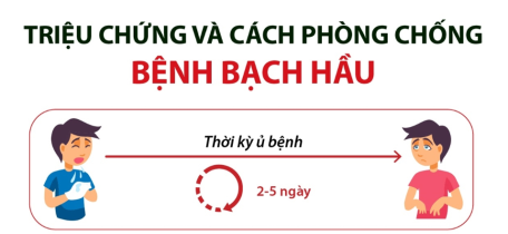 Triệu chứng và cách phòng chống bệnh bạch hầu