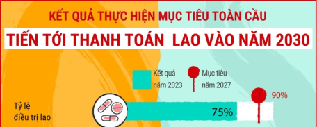 Kết quả thực hiện mục tiêu toàn cầu tiến tới thanh toán bệnh lao vào năm 2030