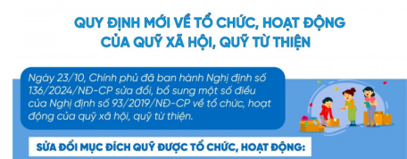 Quy định mới về tổ chức, hoạt động của quỹ xã hội, quỹ từ thiện