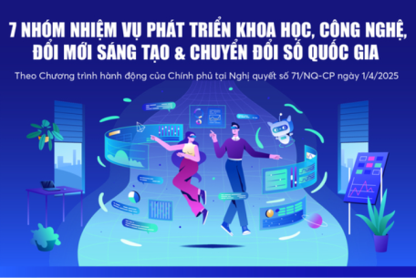 7 nhóm nhiệm vụ phát triển khoa học, công nghệ, đổi mới sáng tạo và chuyển đổi số quốc gia