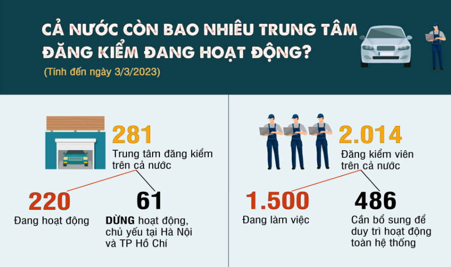 Cả nước hiện còn bao nhiêu trung tâm đăng kiểm đang hoạt động?